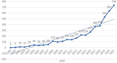 Study on positive psychology from 1999 to 2021: A bibliometric analysis